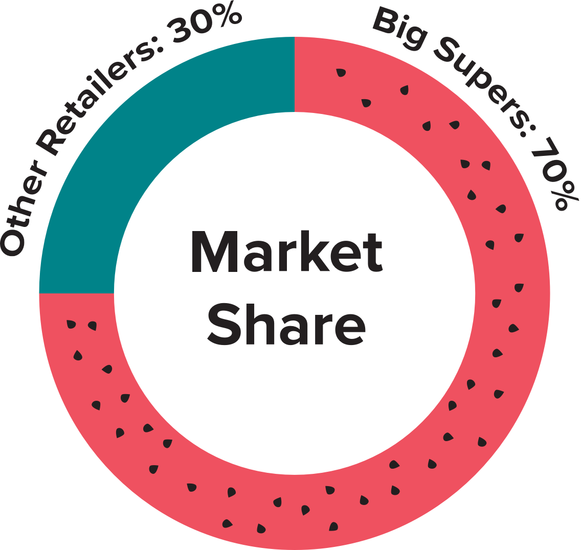 Market Share. Big super 70%, Other Retailer 30%